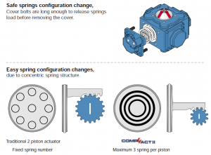 actuator springs