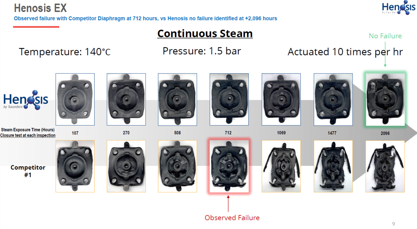 Henosis EX Diaphragm on Continuous Steam
