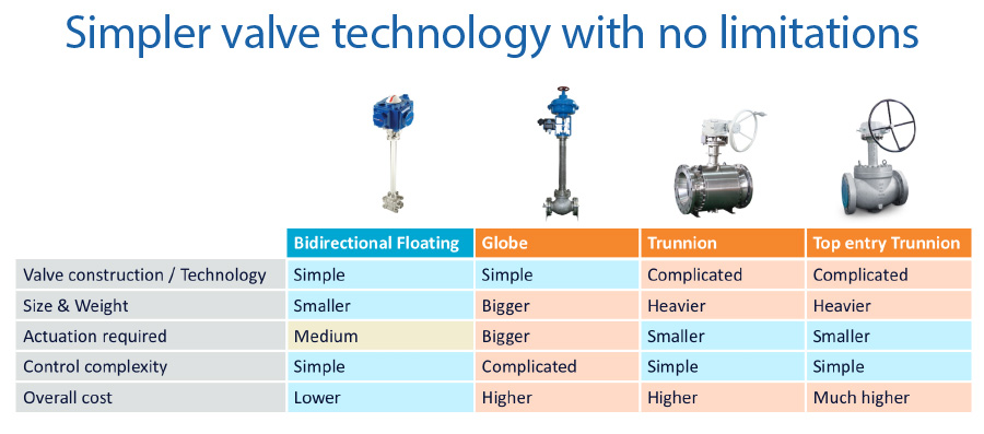 bidirectional ball valve comparision
